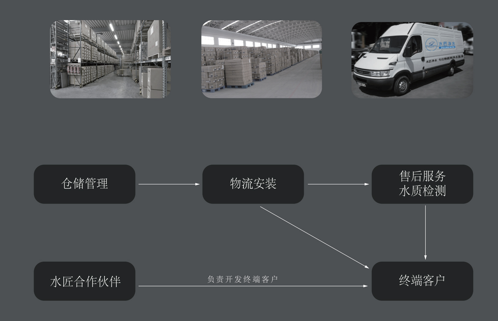 水匠凈水直營倉儲.jpg 水匠凈水直營倉儲.jpg