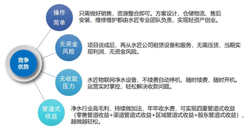 水匠運(yùn)營模式優(yōu)勢-合作商.png 水匠運(yùn)營模式優(yōu)勢-合作商.png